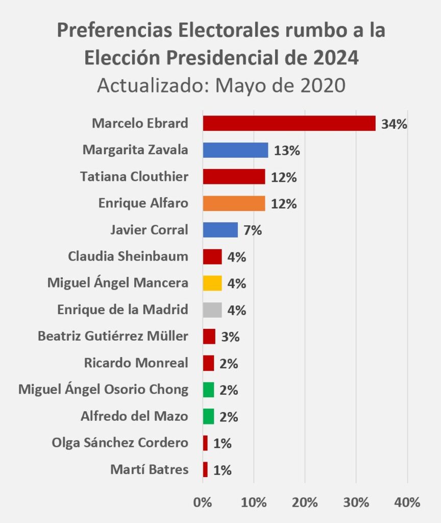 Resultados Preferencias Electorales rumbo a la Elección Presidencial