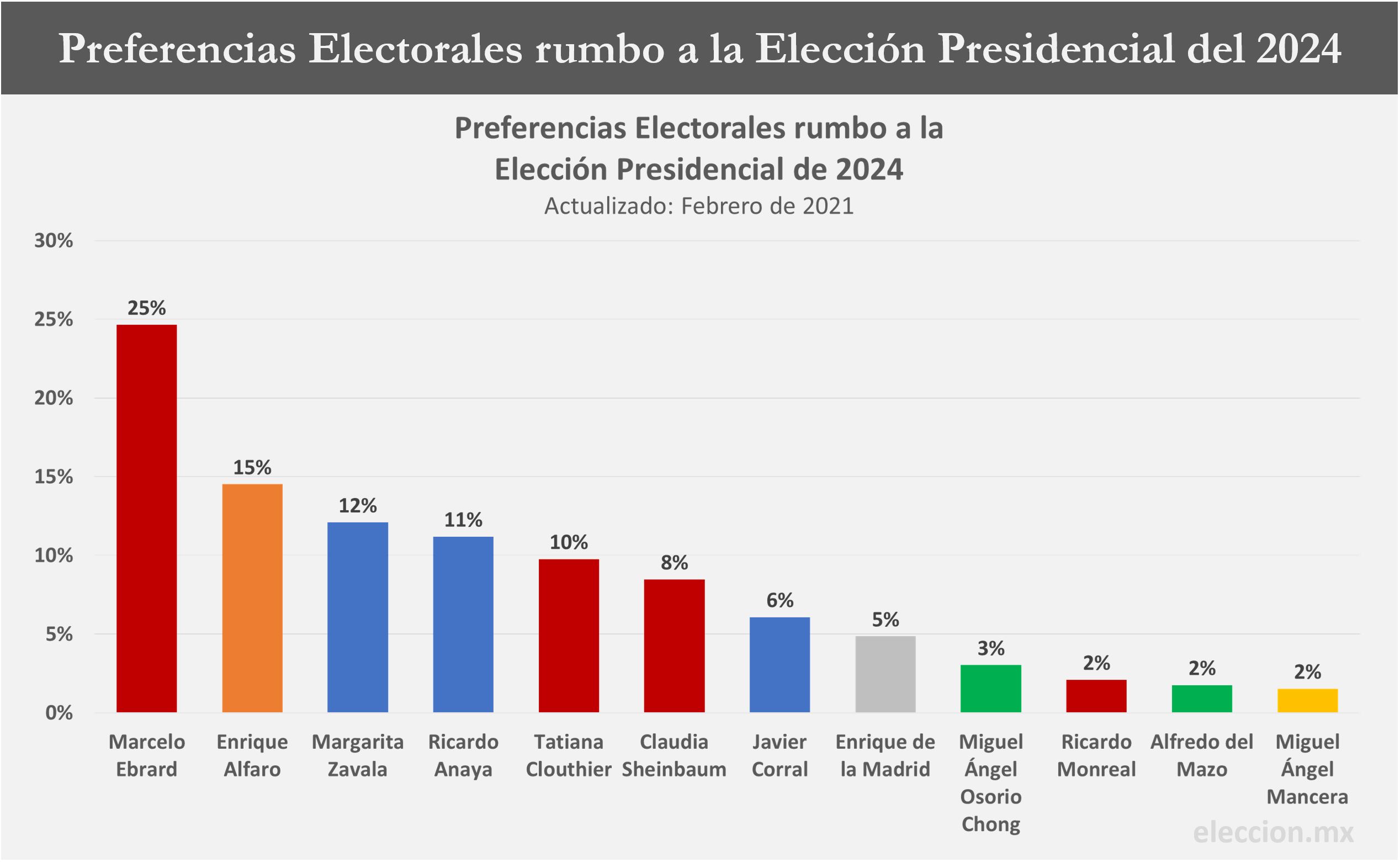 Resultados Preferencias Electorales rumbo a la Elección Presidencial